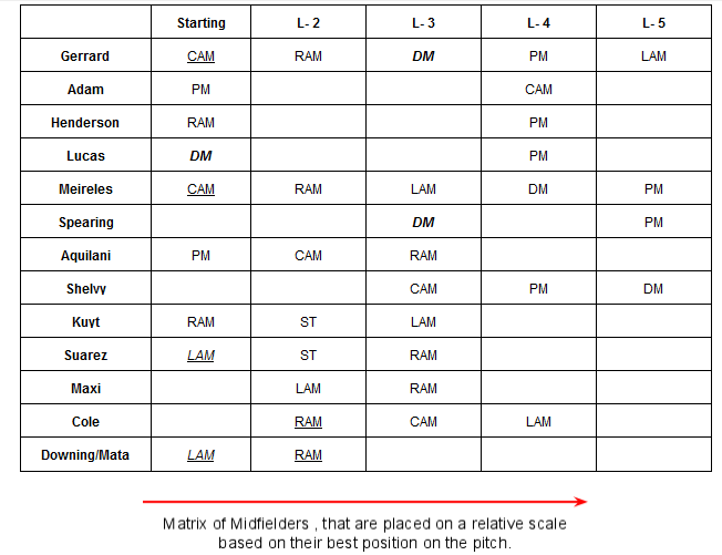 Player relative ranking Liverpool - Player Relative Ranking