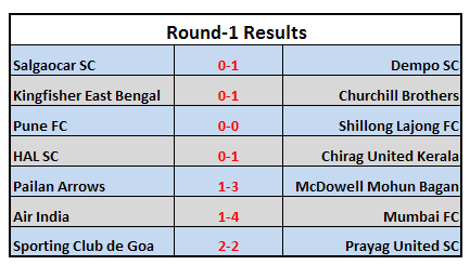 Results - Round-1