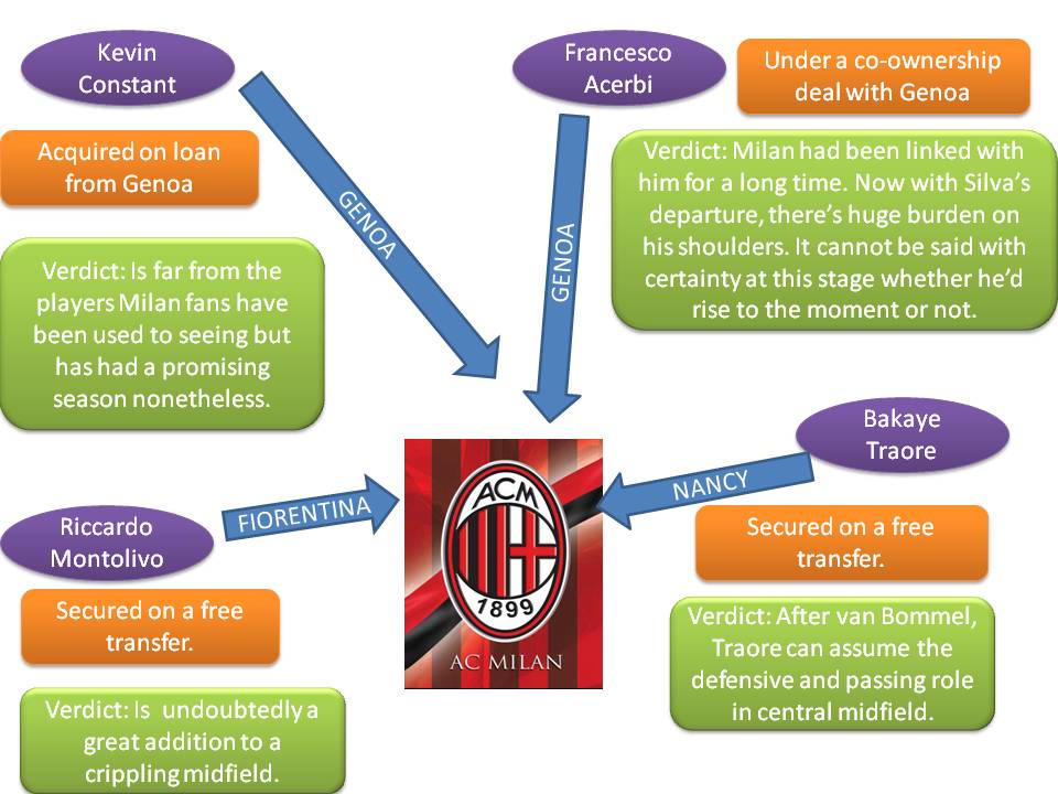 Milan_Transfers_Image3 AC Milan Transfer