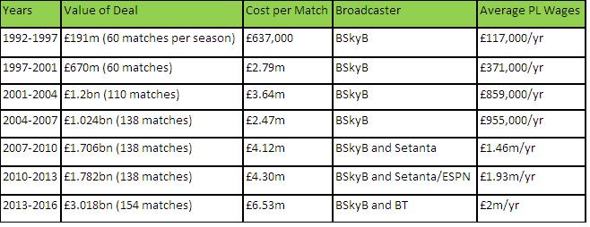 TV_Deals_Table(c)TheHardTackle English Premier League