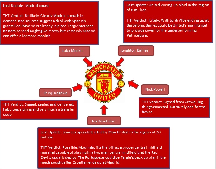 Manchester United - Transfers Manchester United