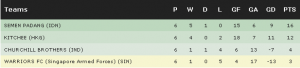 AFC Cup: Grioup E final standings