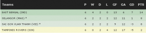AFC Cup: Group H final standings