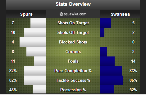Spurs_Swansea_stats(c)squawka