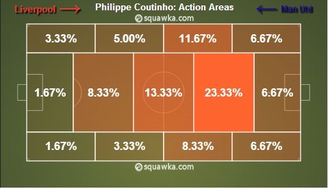 Coutinho's Action Areas: Tactics behind moving Suarez to left attack