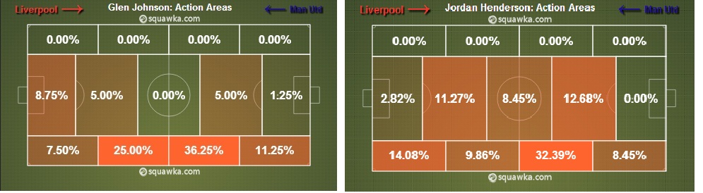 Glen Johnson & Jordan Henderson's Action Areas: Tactics of playing Suarez on the left