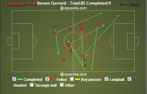 Gerrard - Long Passes vs Stoke City: Stevie will like to have Suarez making runs to reach his long diagonal balls