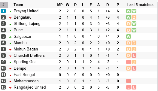 I-League Table after Round 2 - September 28 2013