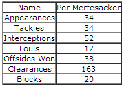Mertesackerai??i??s Statistics (2012-13) tb2