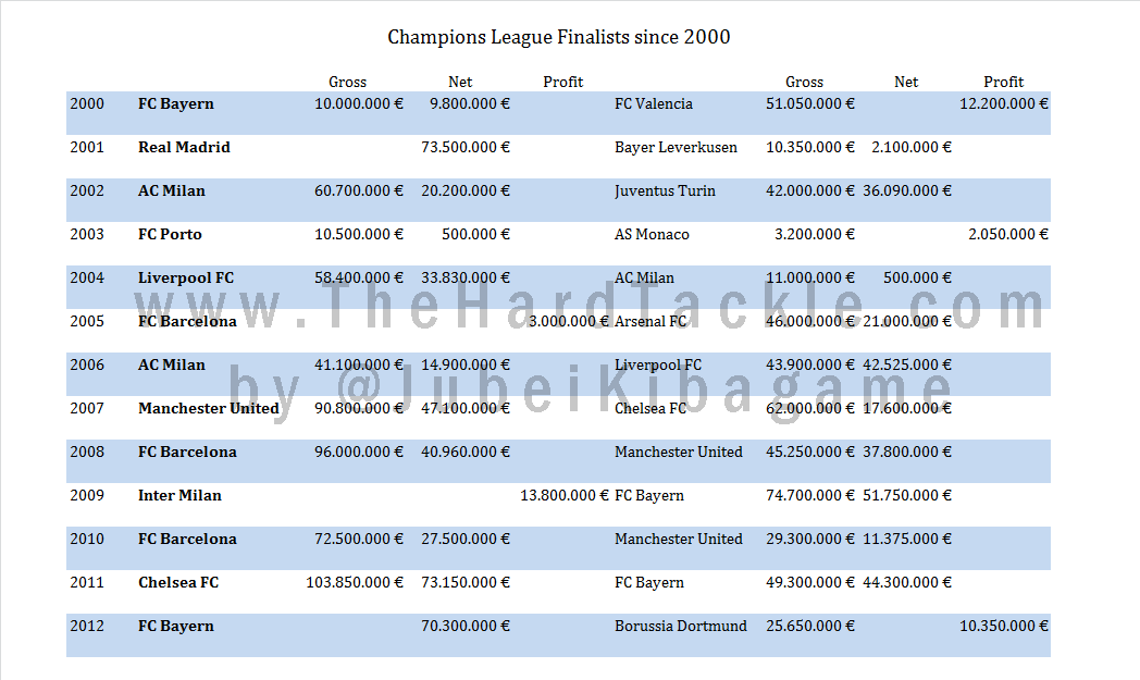 Champions League Finalists Since 2000