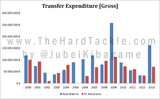 Expenditure Gross