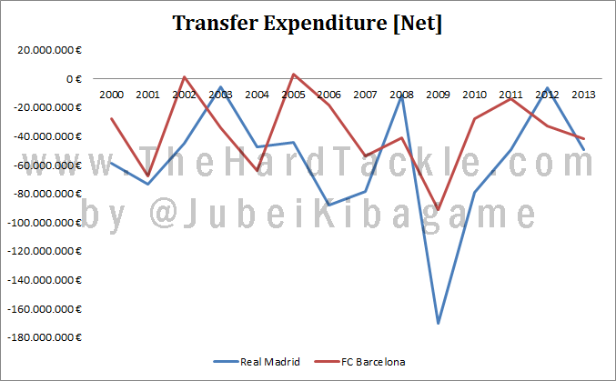 Expenditure Net