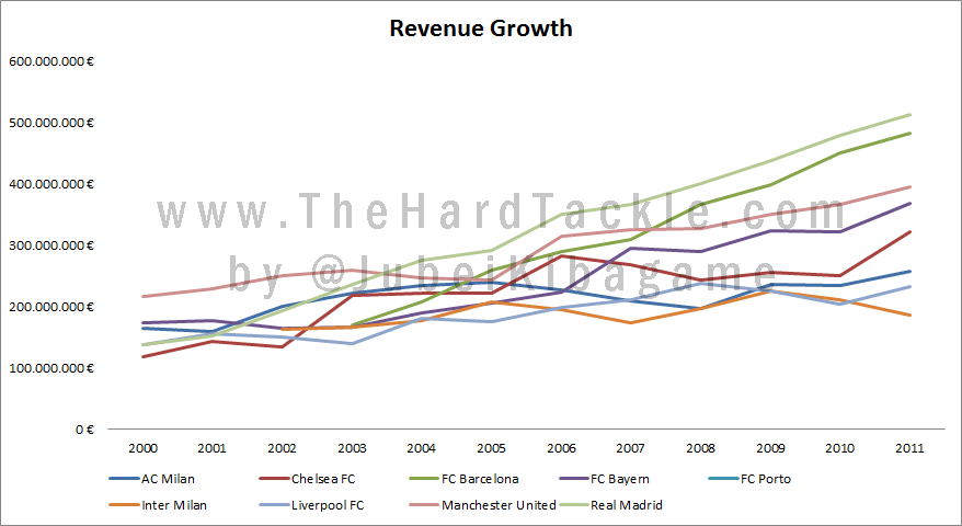 Revenue Growth (Deloitte)