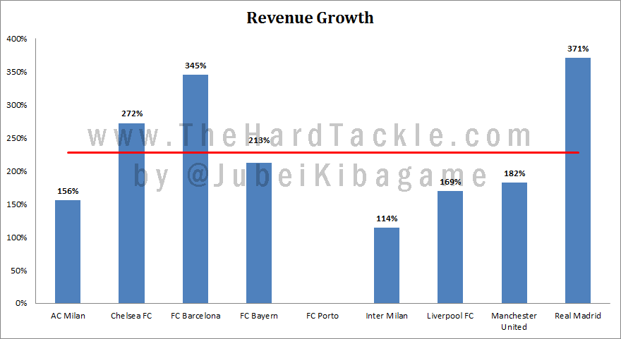 Revenue Growth Percentage