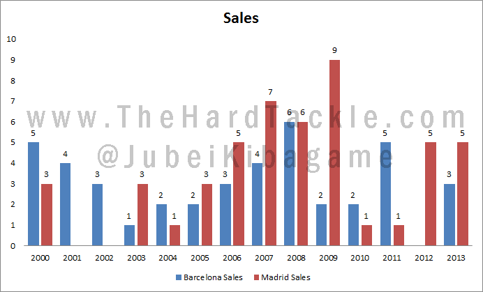 Sales
