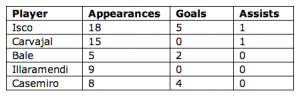 Performance meter of the new Real Madrid acquisitions so far