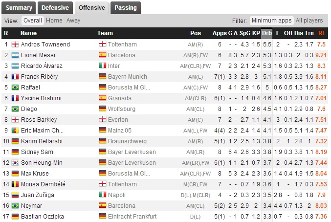 Tottenham Hotspur winger Andros Townsend leads the dribbling charts in Europe