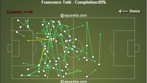 Francesco Totti : Touches