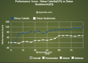 Cabella surpassed Ibrahimovic in all aspects of the game in Montpellier's first match against PSG this season