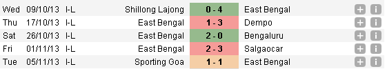 East Bengal- I-League Performance So far