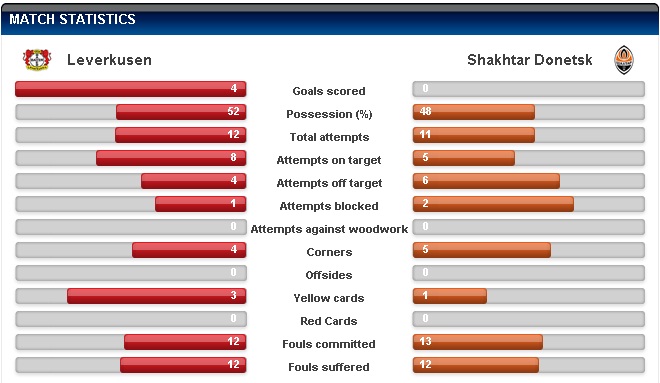 Leverkusen v Shakhtar Donetsk Stats