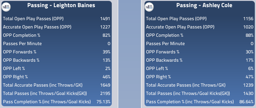 Leighton Baines vs Ashley Cole Passing