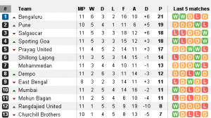 I-League Table