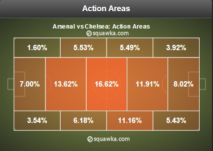 Arsenal vs. Chelsea ACFCFCAZ