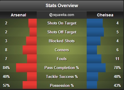 Arsenal vs. Chelsea AFCCFCstats