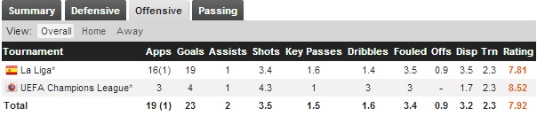 Diego Costa Stats Diego Costa's stats from Whoscored.com