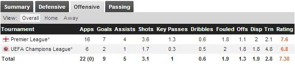 Olivier Giroud Stats Olivier Giroud stats from Whoscored.com