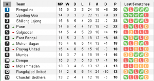 League Table