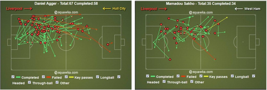 Daniel Agger and Mamadou Sakho - Liverpool FC central defenders - Passing stats sample