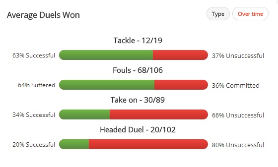 Costa provides defensive value unlike most, if not all center forwards. However, his lack of efficiency with respect to dribbling may cost him a place in Spain's XI.
