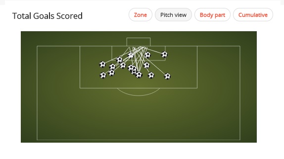 Diego Costa lives to shoot from good positions to score. From Squawka, as are all stats in the piece.
