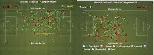 Coutinho`s pass conversion rate has been excellent for the Reds this season. (source: squawka)