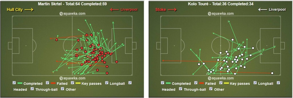 Martin Skrtel and Kolo Toure - Liverpool FC central defenders - Passing stats sample