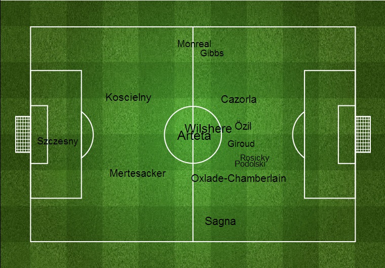 Arsenal's Player Influence from FourFourTwo.com