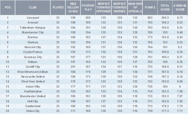 Premier League Fair Play standings