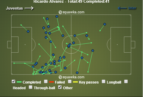 Ricardo Alvarez' passing chart. Notice the concentration of dots in his own half.