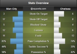 Statistics (courtesy www.squawka.com) manc chelsea