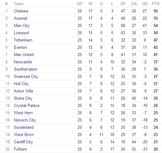Premier League