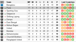 I-League Table