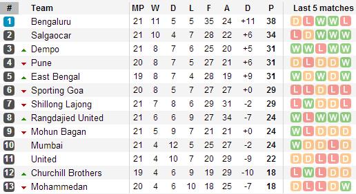 I-League Standings