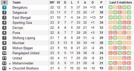 I-League Standings