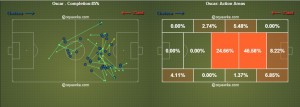 Oscar had a frustrating game against Sunderland