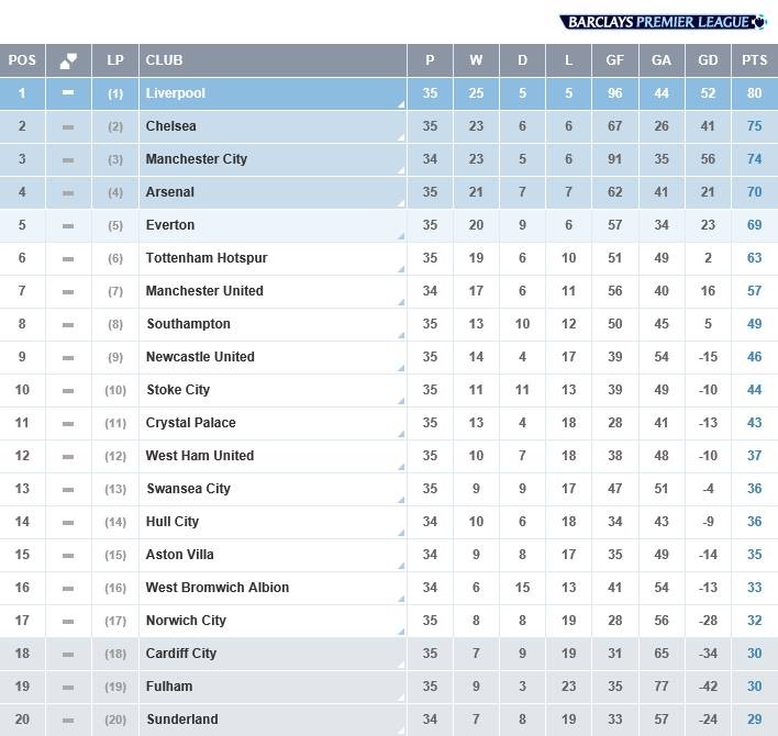 Current Premier League table (courtesy www.premierleague.com)