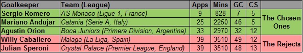 Argentine Goalkeepers in 2013-14