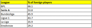 % of foreign players in Europe's top 6 leagues. EPL the highest with 66.1%. Eredivisie lowest with 29.2% (Source - La Gazzetta dello Sport)