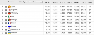 The coefficient rankings of leagues based on the last five years (UEFA)